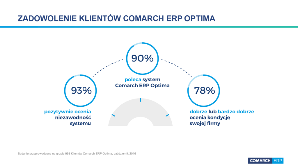90%-zadowolonych-klientów-Comarch-ERP-Optima